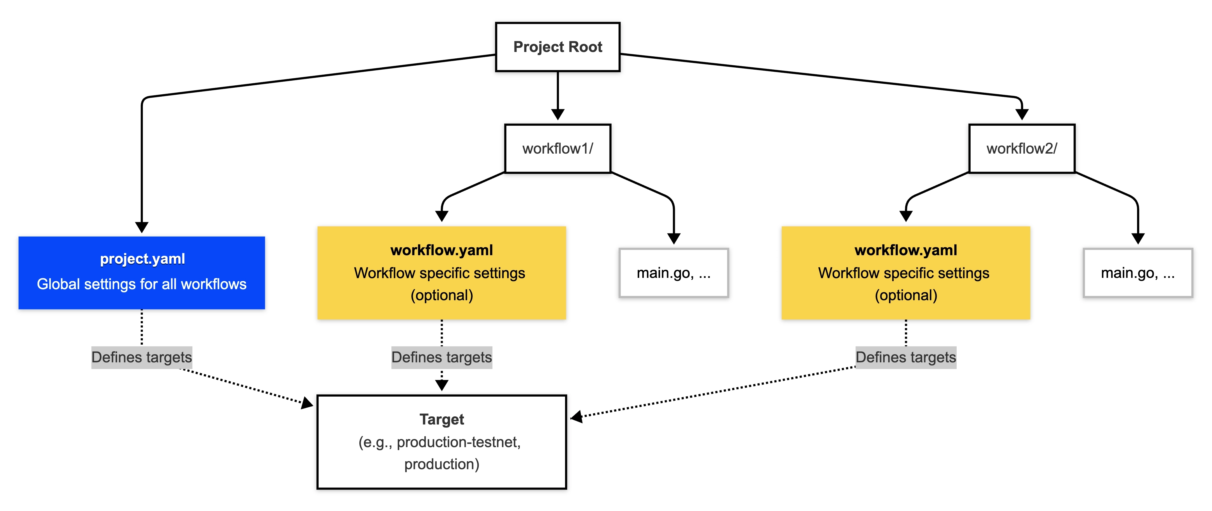 Visual overview of CRE project structure and configuration file roles.